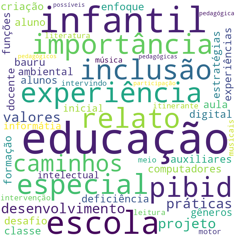 Nuvem de termos dos títulos das publicações