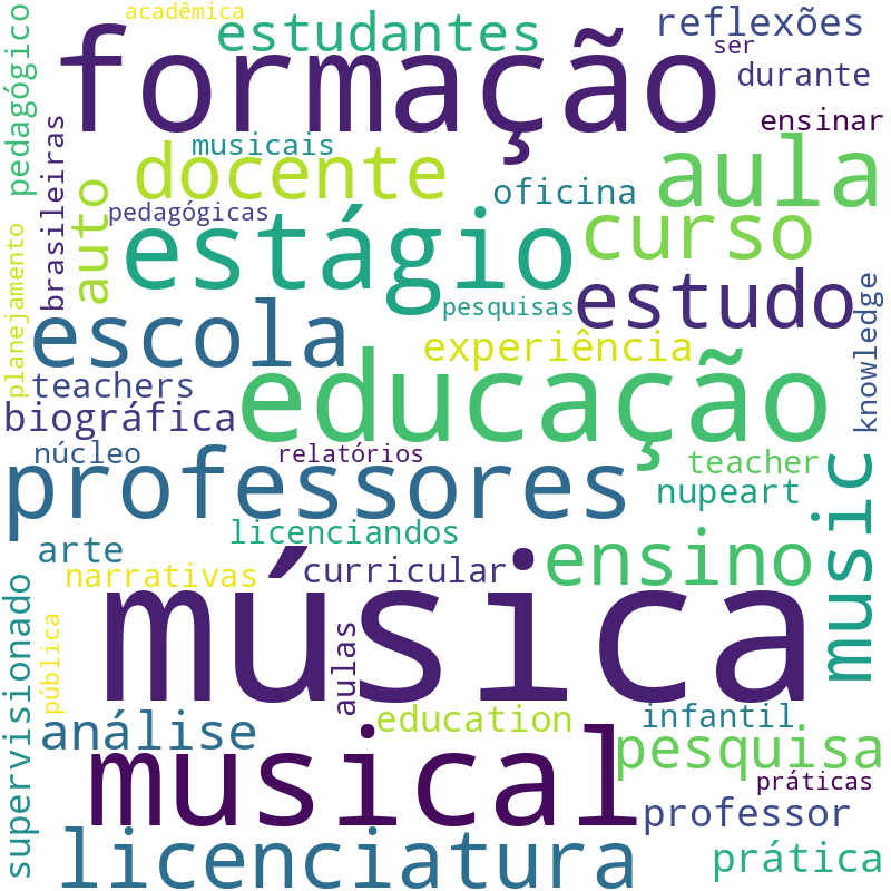 Nuvem de termos dos títulos das publicações