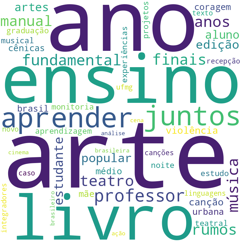 Nuvem de termos dos títulos das publicações
