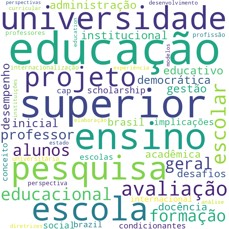 Nuvem de termos dos títulos das publicações