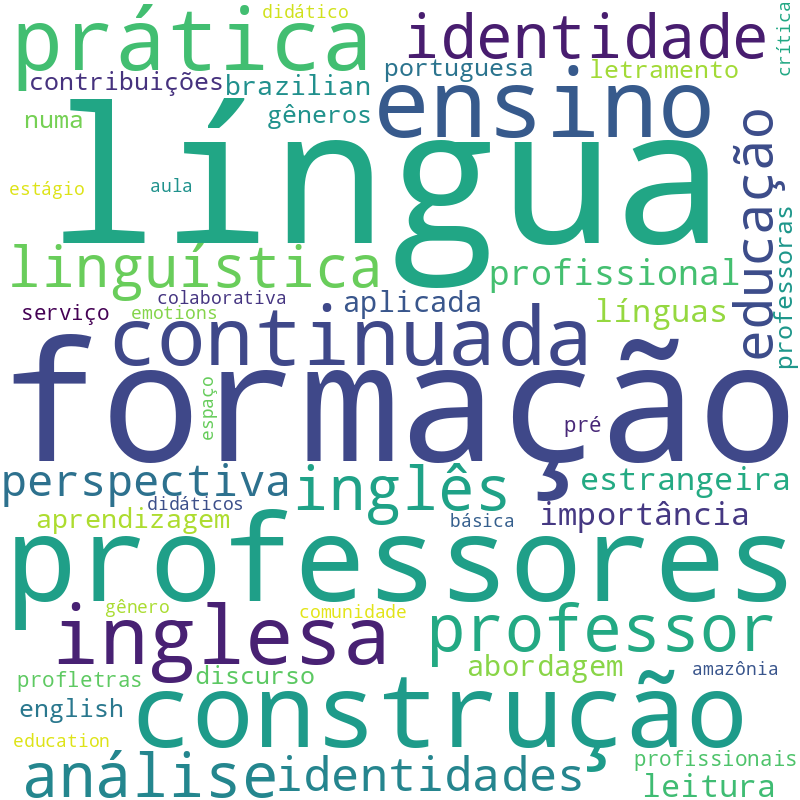 Nuvem de termos dos títulos das publicações