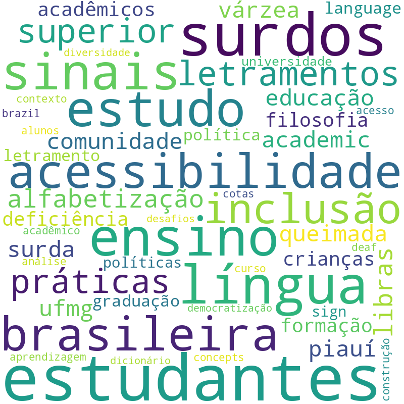 Nuvem de termos dos títulos das publicações