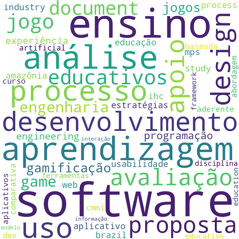 Nuvem de termos dos títulos das publicações