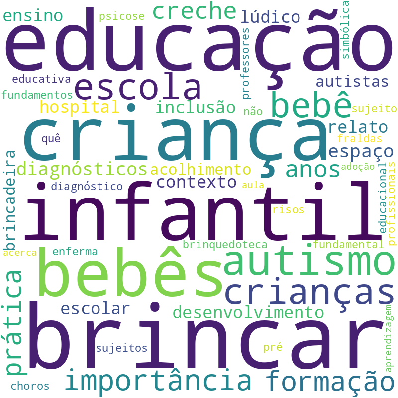 Nuvem de termos dos títulos das publicações