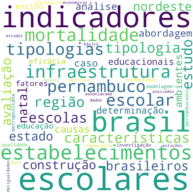 Nuvem de termos dos títulos das publicações
