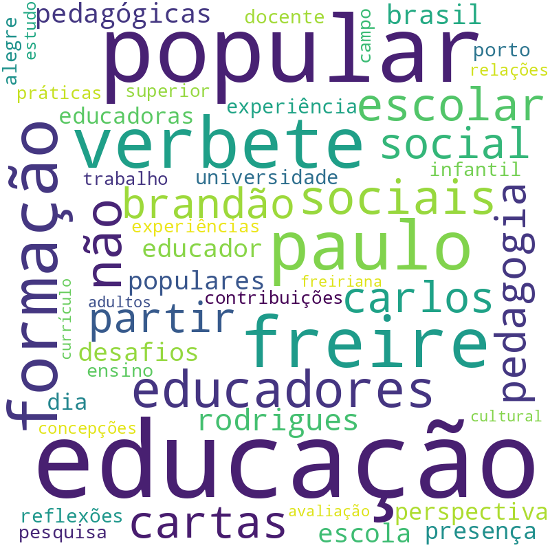 Nuvem de termos dos títulos das publicações