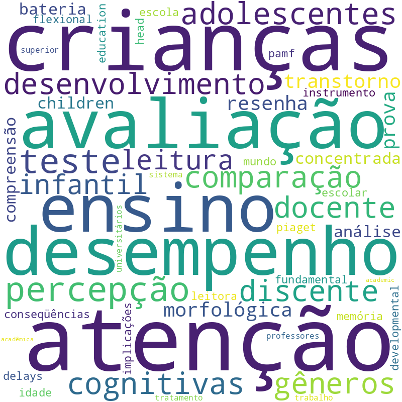 Nuvem de termos dos títulos das publicações