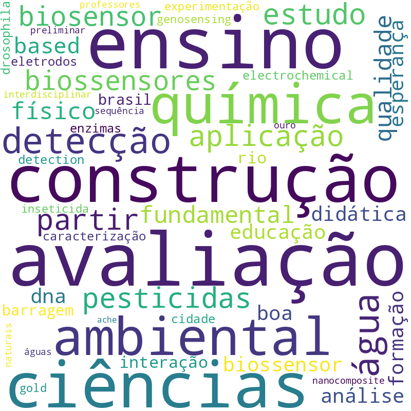 Nuvem de termos dos títulos das publicações