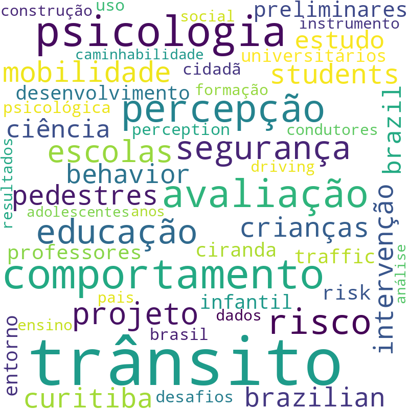 Nuvem de termos dos títulos das publicações