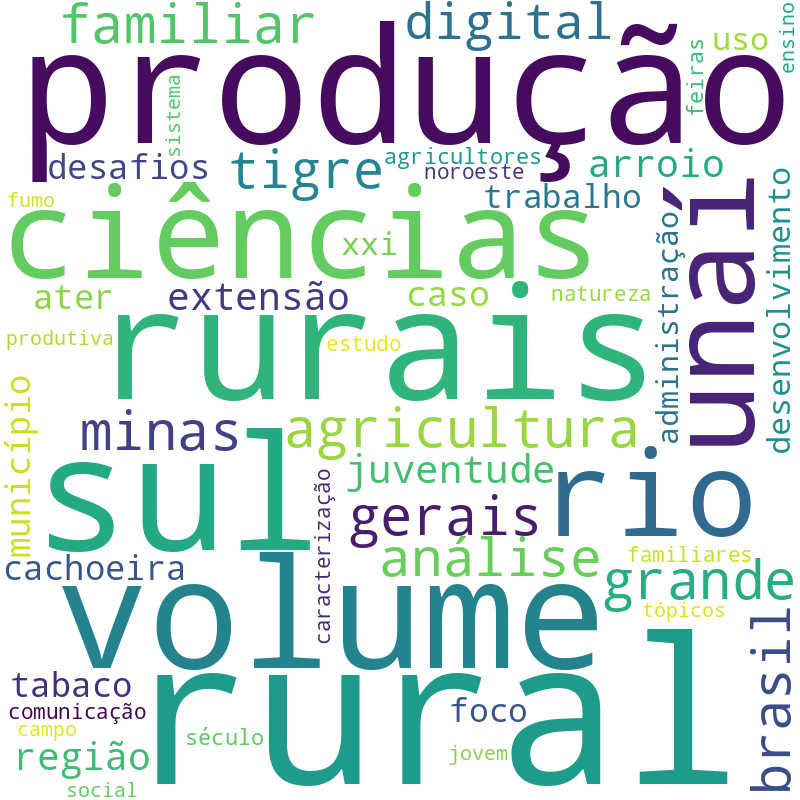 Nuvem de termos dos títulos das publicações