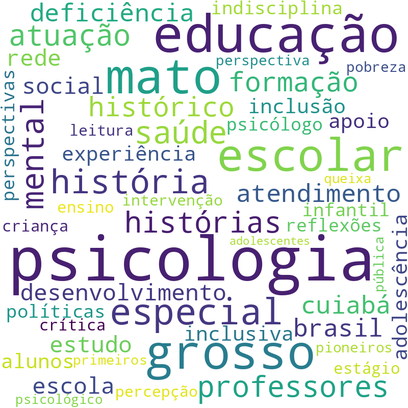 Nuvem de termos dos títulos das publicações