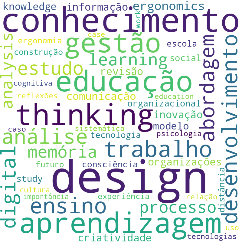 Nuvem de termos dos títulos das publicações