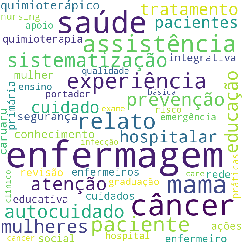 Nuvem de termos dos títulos das publicações