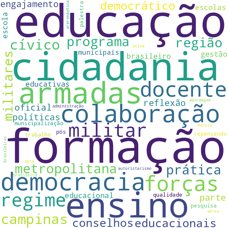 Nuvem de termos dos títulos das publicações