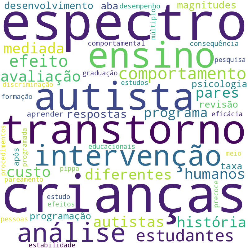 Nuvem de termos dos títulos das publicações