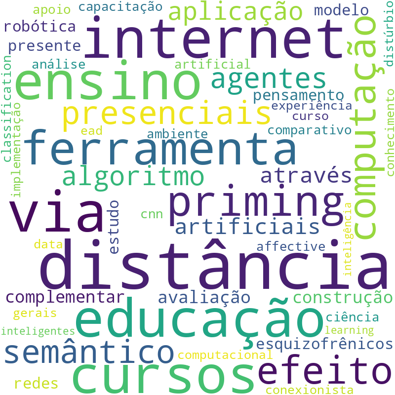Nuvem de termos dos títulos das publicações