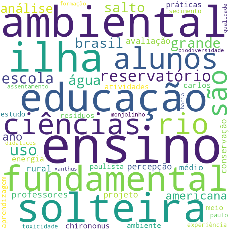 Nuvem de termos dos títulos das publicações