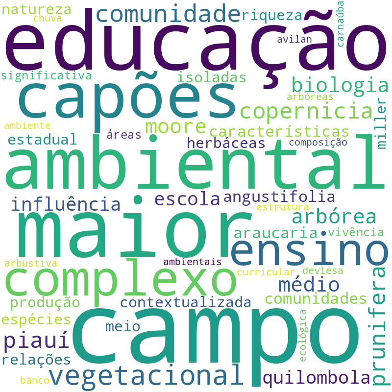 Nuvem de termos dos títulos das publicações