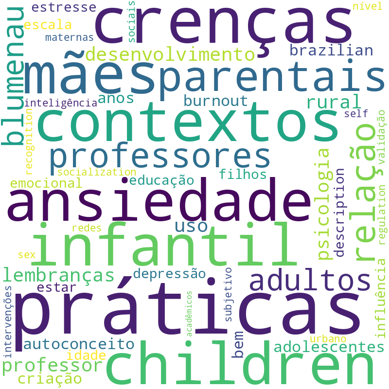 Nuvem de termos dos títulos das publicações