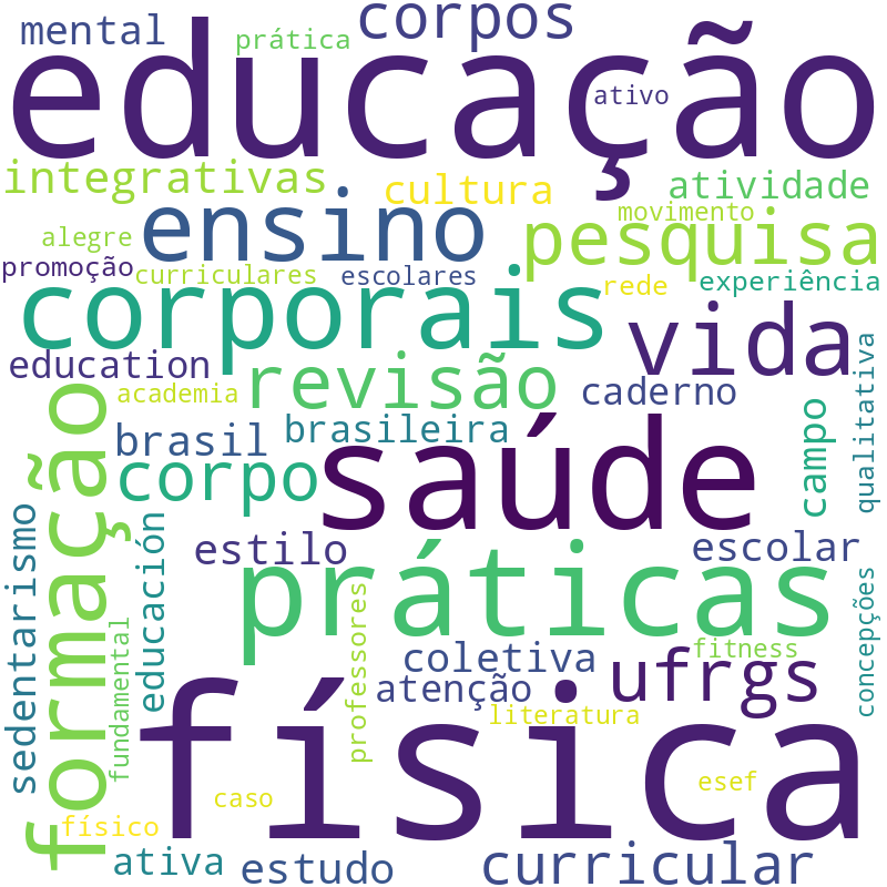 Nuvem de termos dos títulos das publicações