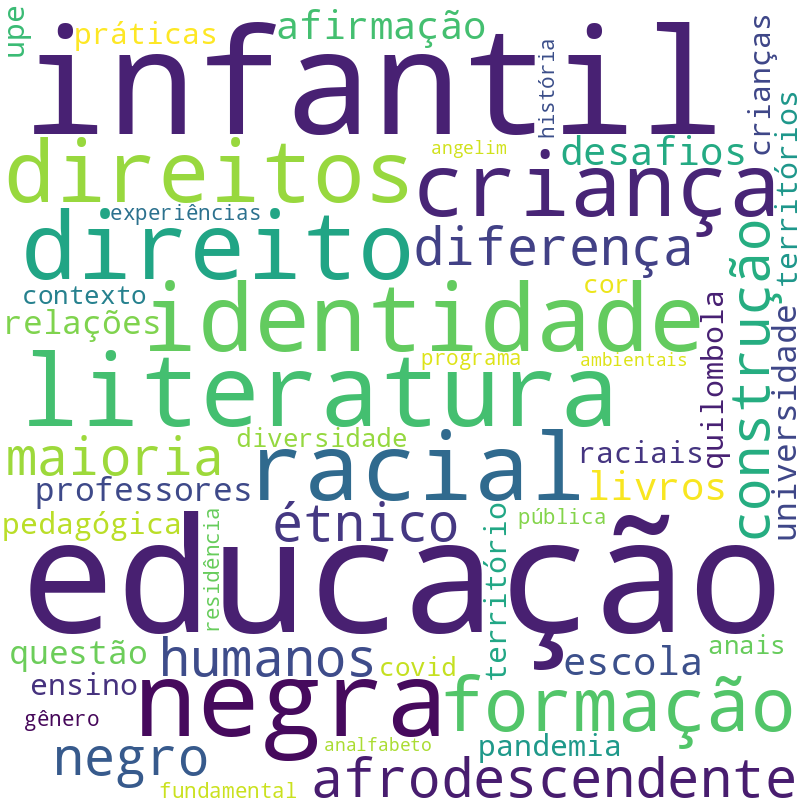 Nuvem de termos dos títulos das publicações