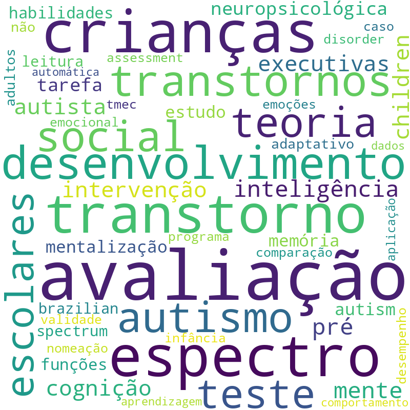 Nuvem de termos dos títulos das publicações