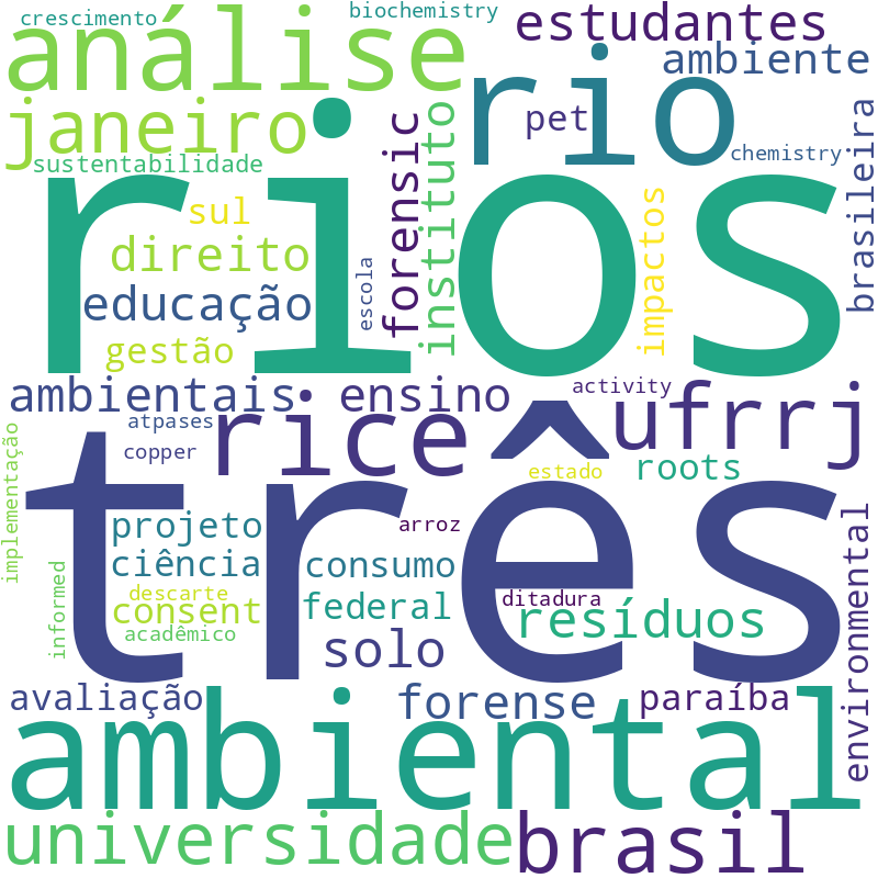 Nuvem de termos dos títulos das publicações