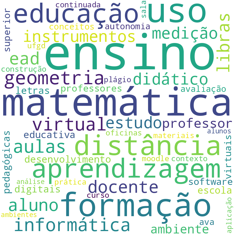 Nuvem de termos dos títulos das publicações