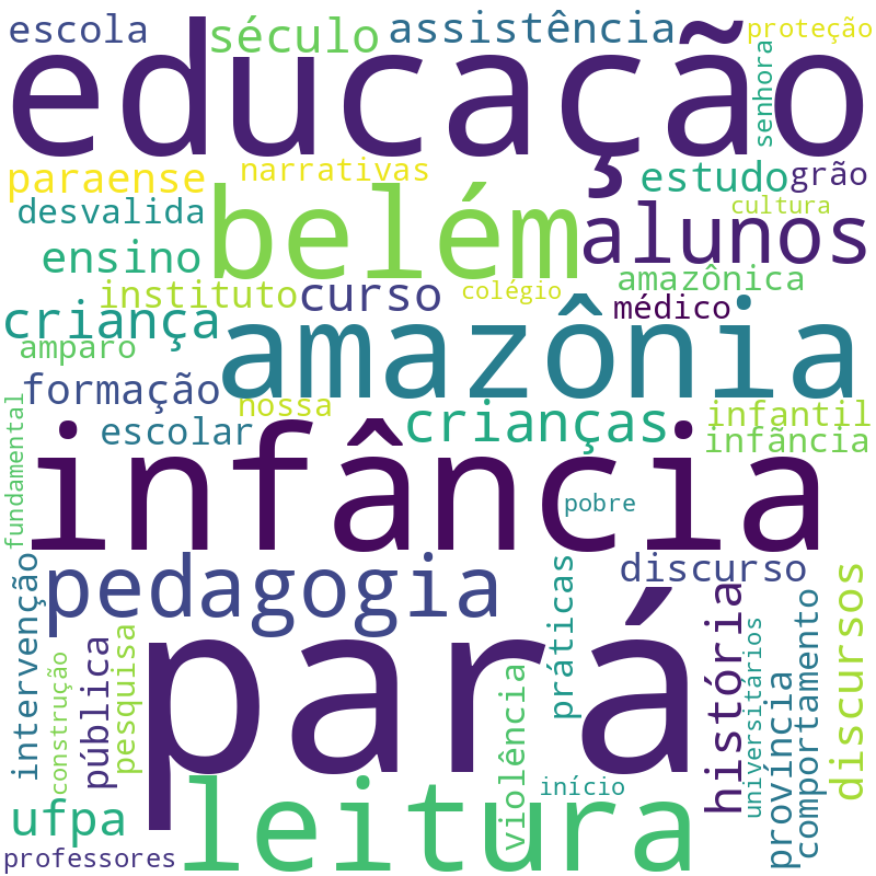 Nuvem de termos dos títulos das publicações