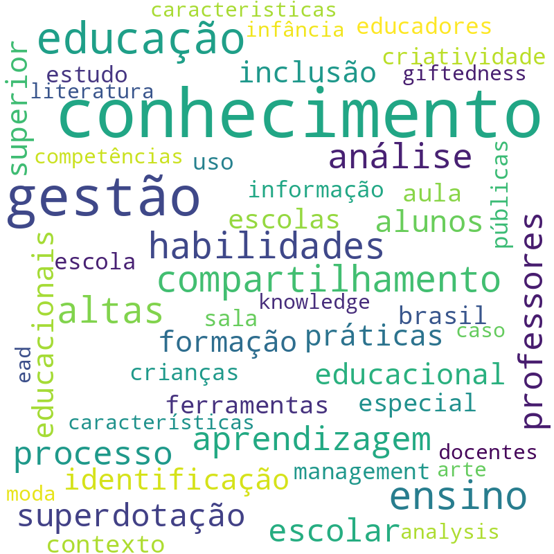 Nuvem de termos dos títulos das publicações
