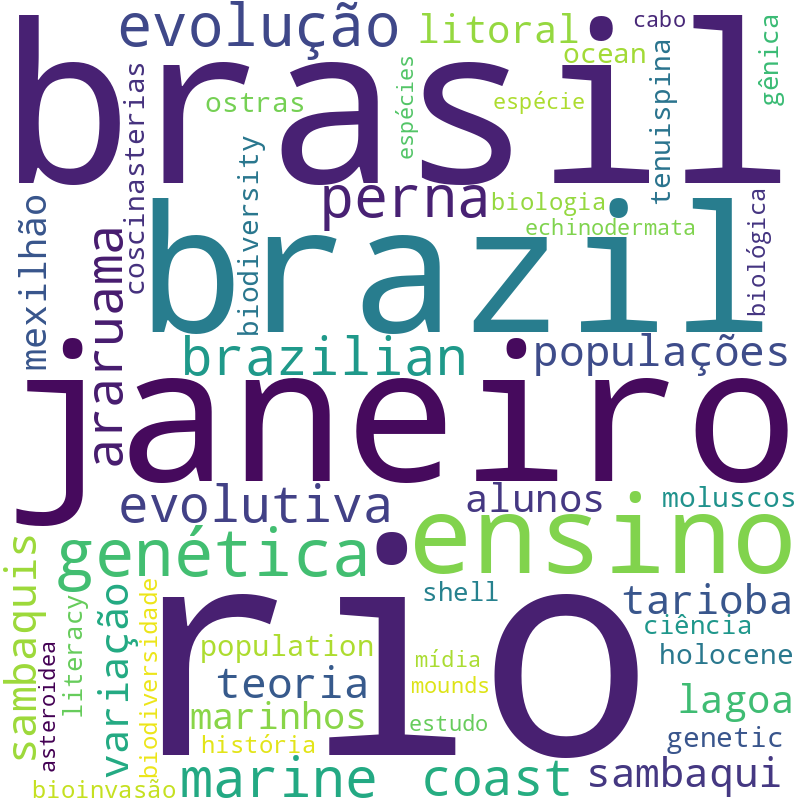Nuvem de termos dos títulos das publicações