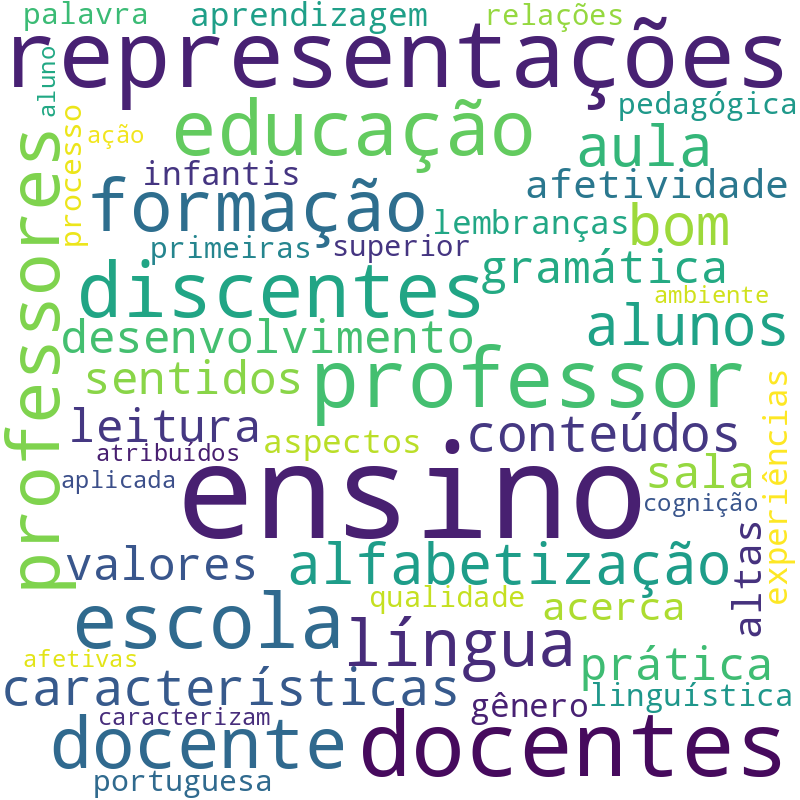 Nuvem de termos dos títulos das publicações