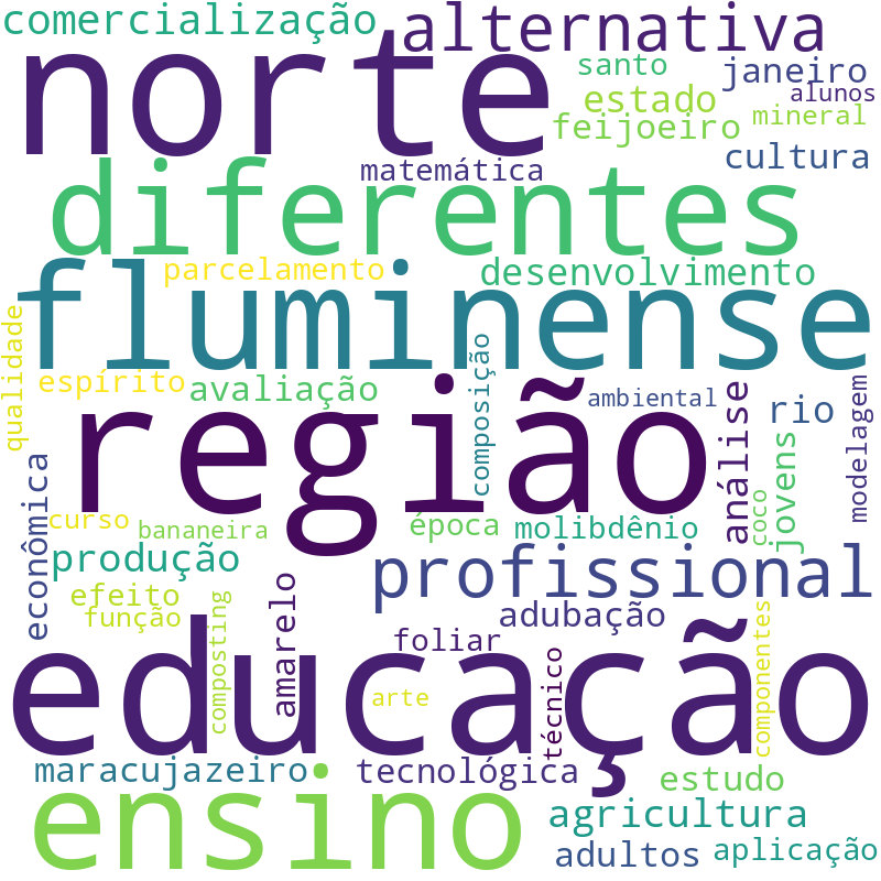 Nuvem de termos dos títulos das publicações