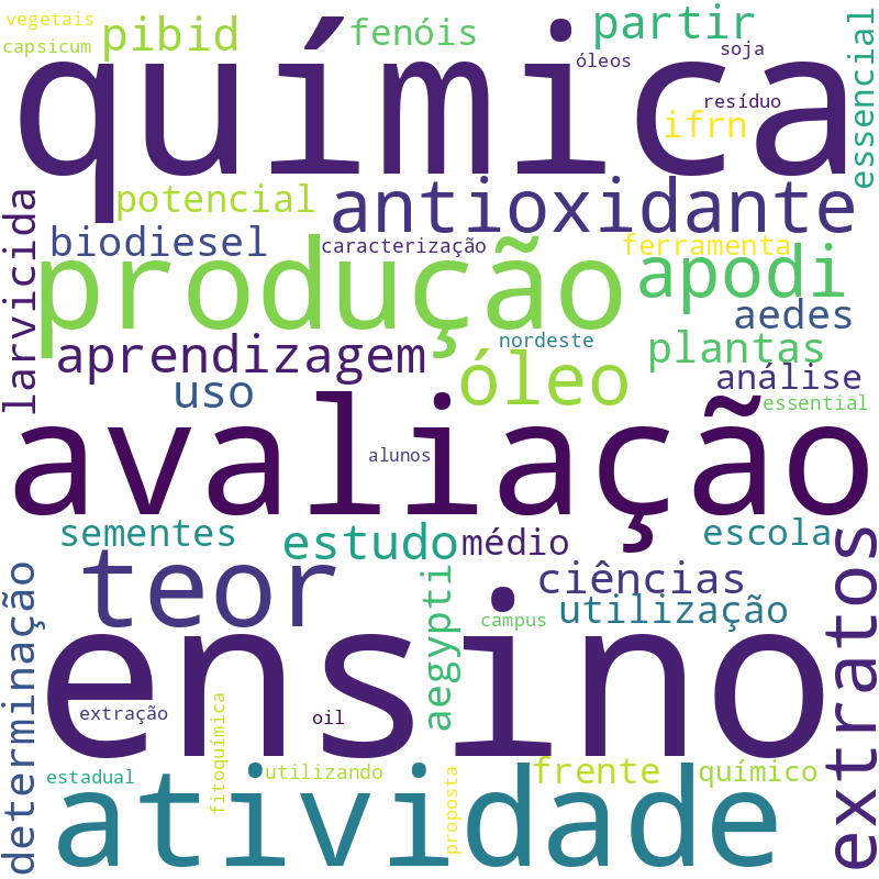 Nuvem de termos dos títulos das publicações