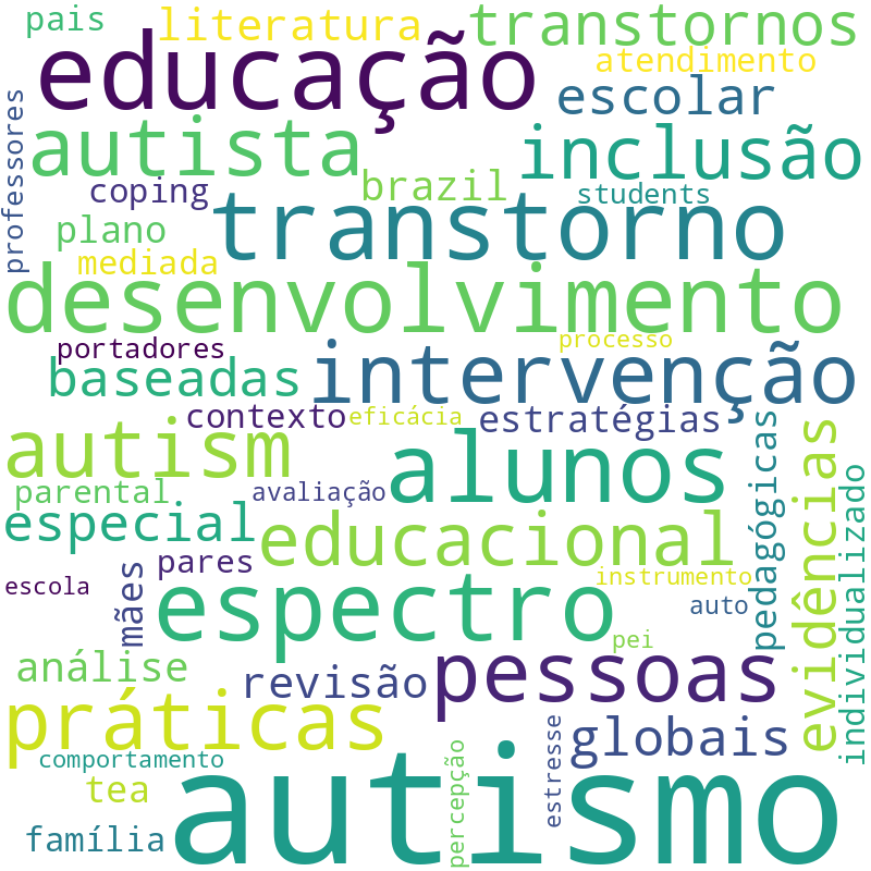 Nuvem de termos dos títulos das publicações