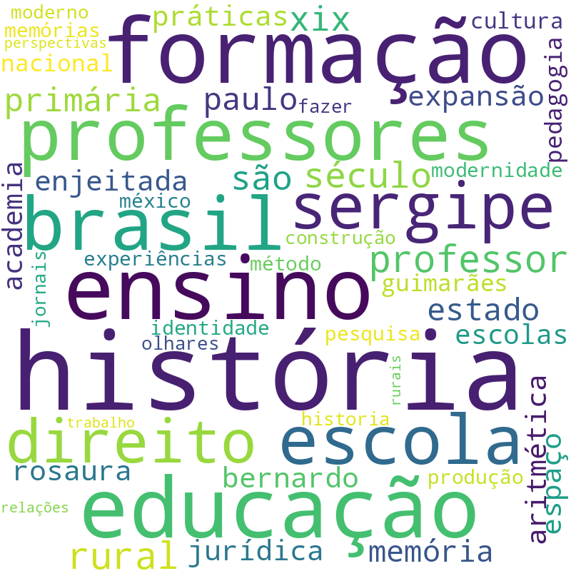Nuvem de termos dos títulos das publicações