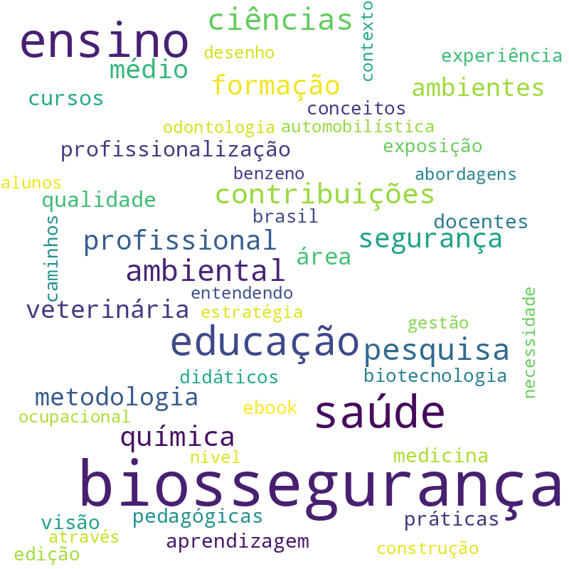 Nuvem de termos dos títulos das publicações