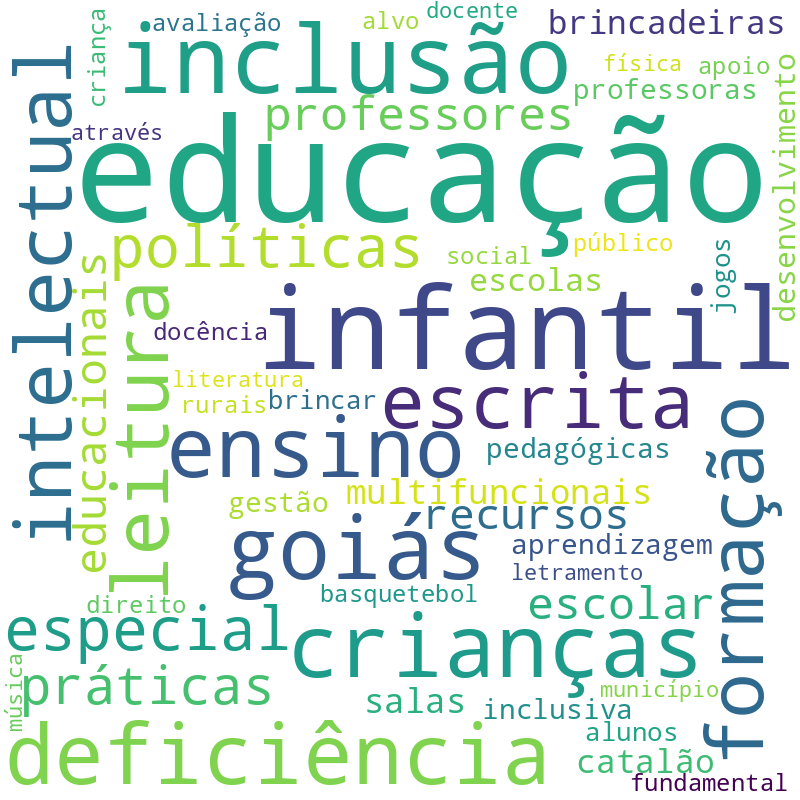 Nuvem de termos dos títulos das publicações