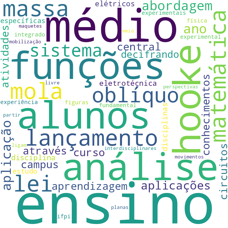 Nuvem de termos dos títulos das publicações