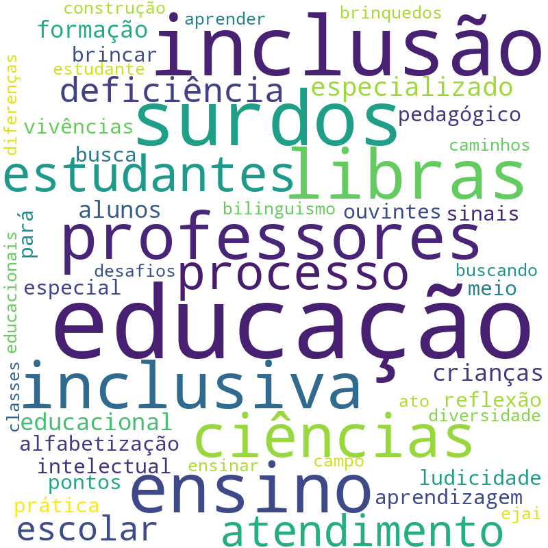 Nuvem de termos dos títulos das publicações