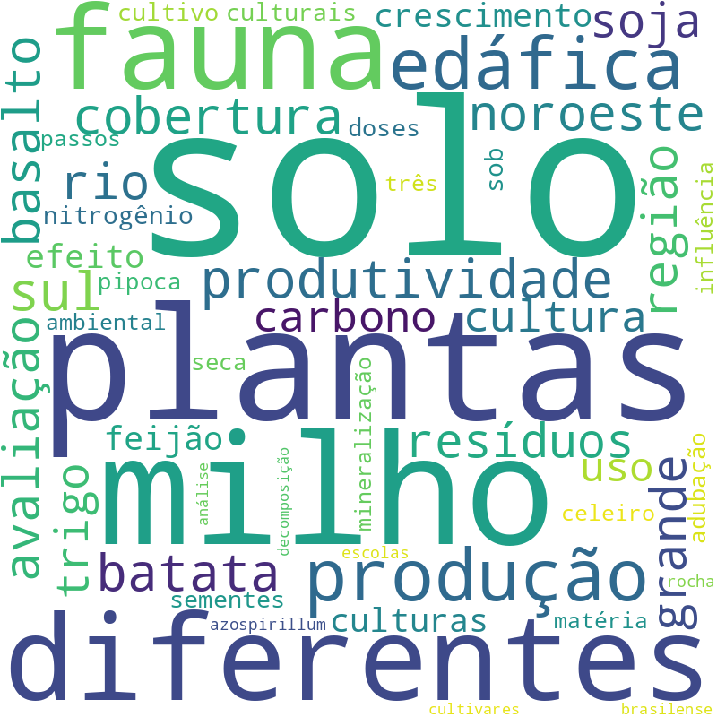 Nuvem de termos dos títulos das publicações