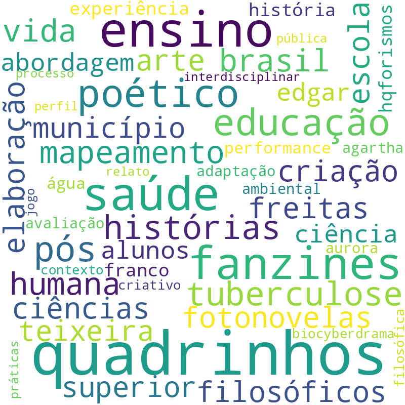 Nuvem de termos dos títulos das publicações