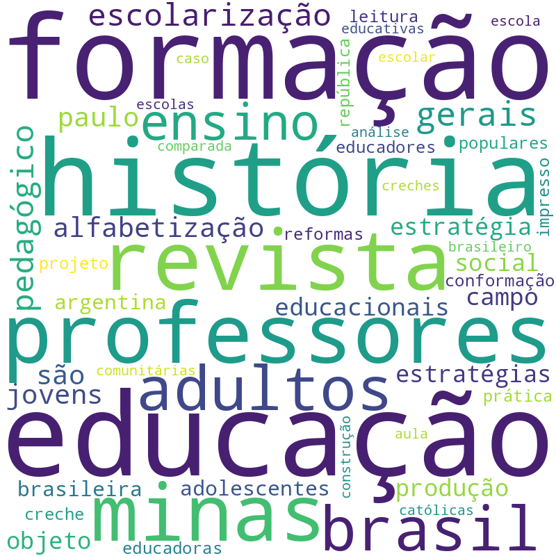 Nuvem de termos dos títulos das publicações
