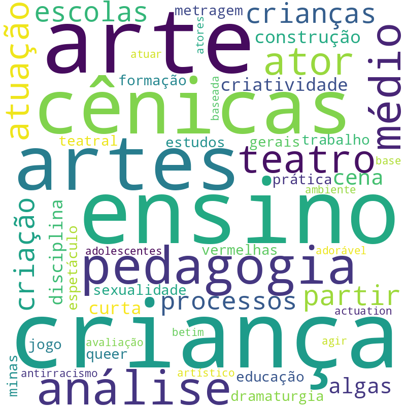 Nuvem de termos dos títulos das publicações