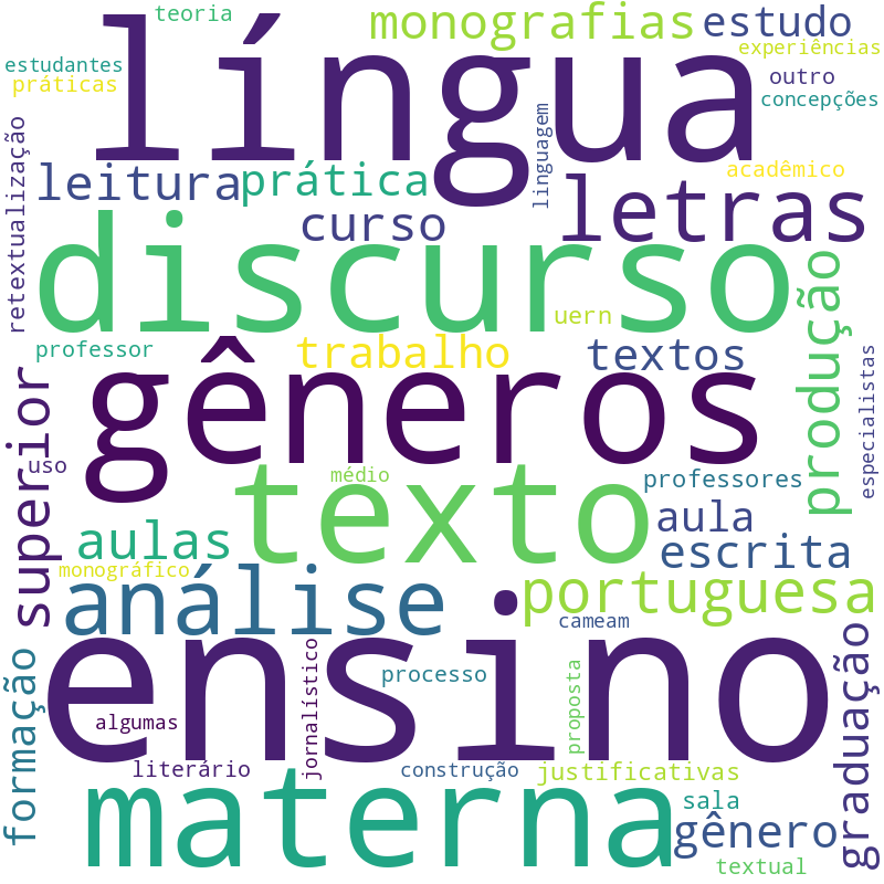 Nuvem de termos dos títulos das publicações
