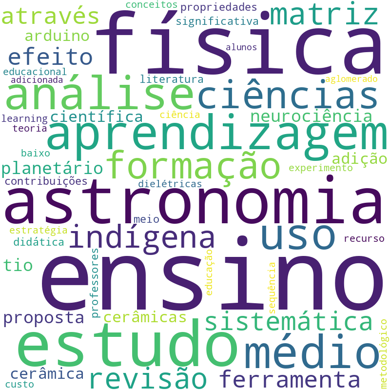 Nuvem de termos dos títulos das publicações