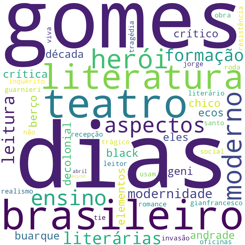 Nuvem de termos dos títulos das publicações