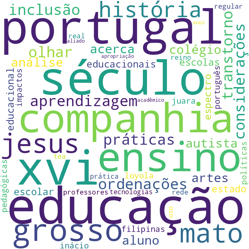Nuvem de termos dos títulos das publicações