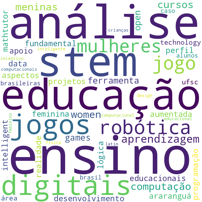Nuvem de termos dos títulos das publicações