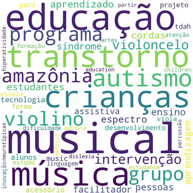 Nuvem de termos dos títulos das publicações